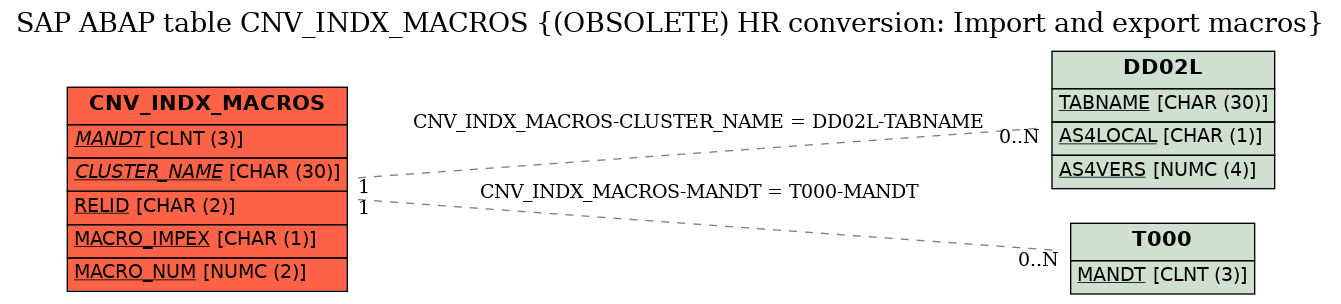 E-R Diagram for table CNV_INDX_MACROS ((OBSOLETE) HR conversion: Import and export macros)