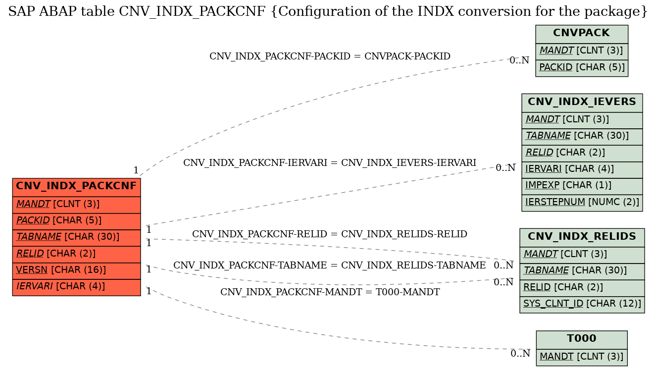 E-R Diagram for table CNV_INDX_PACKCNF (Configuration of the INDX conversion for the package)