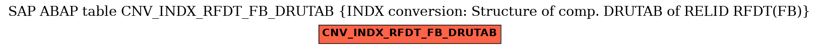 E-R Diagram for table CNV_INDX_RFDT_FB_DRUTAB (INDX conversion: Structure of comp. DRUTAB of RELID RFDT(FB))
