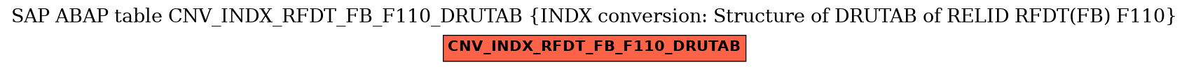 E-R Diagram for table CNV_INDX_RFDT_FB_F110_DRUTAB (INDX conversion: Structure of DRUTAB of RELID RFDT(FB) F110)