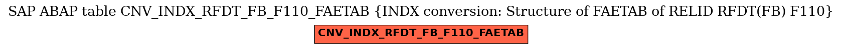E-R Diagram for table CNV_INDX_RFDT_FB_F110_FAETAB (INDX conversion: Structure of FAETAB of RELID RFDT(FB) F110)