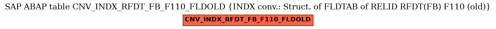 E-R Diagram for table CNV_INDX_RFDT_FB_F110_FLDOLD (INDX conv.: Struct. of FLDTAB of RELID RFDT(FB) F110 (old))