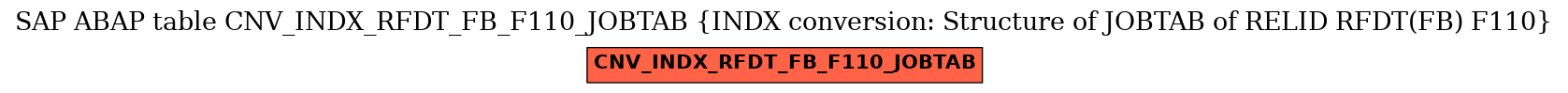 E-R Diagram for table CNV_INDX_RFDT_FB_F110_JOBTAB (INDX conversion: Structure of JOBTAB of RELID RFDT(FB) F110)