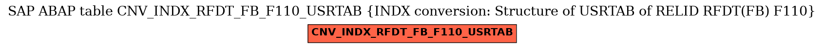 E-R Diagram for table CNV_INDX_RFDT_FB_F110_USRTAB (INDX conversion: Structure of USRTAB of RELID RFDT(FB) F110)