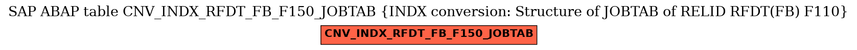 E-R Diagram for table CNV_INDX_RFDT_FB_F150_JOBTAB (INDX conversion: Structure of JOBTAB of RELID RFDT(FB) F110)