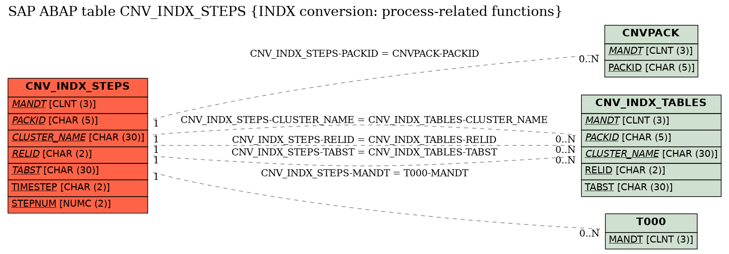 E-R Diagram for table CNV_INDX_STEPS (INDX conversion: process-related functions)