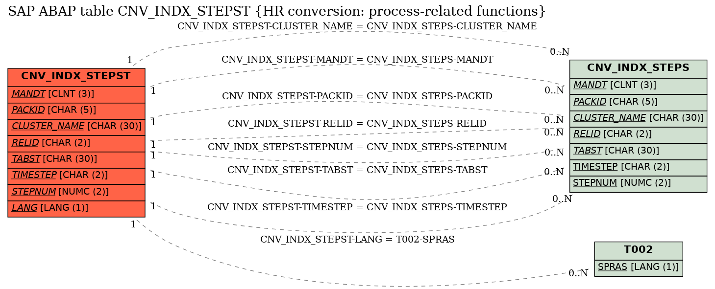 E-R Diagram for table CNV_INDX_STEPST (HR conversion: process-related functions)