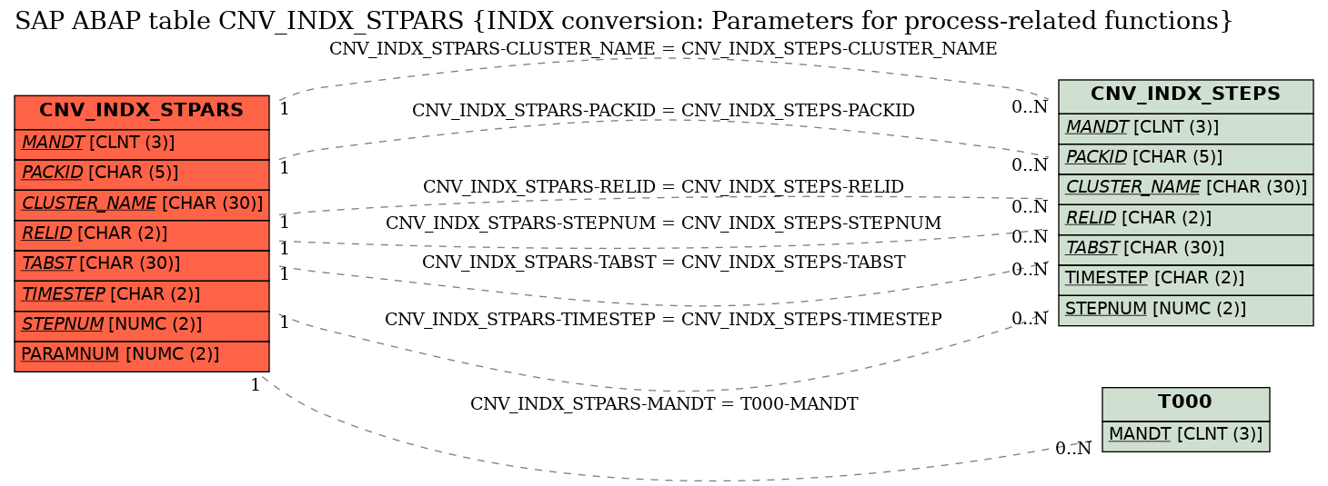 E-R Diagram for table CNV_INDX_STPARS (INDX conversion: Parameters for process-related functions)