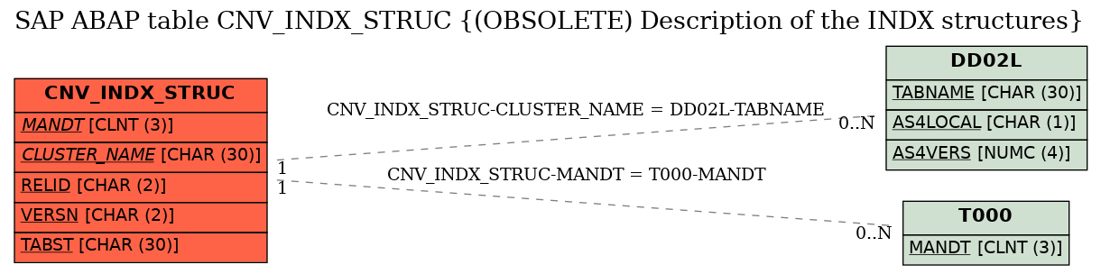 E-R Diagram for table CNV_INDX_STRUC ((OBSOLETE) Description of the INDX structures)