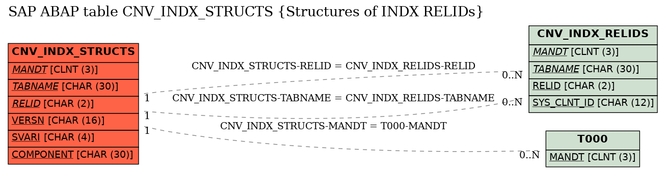 E-R Diagram for table CNV_INDX_STRUCTS (Structures of INDX RELIDs)