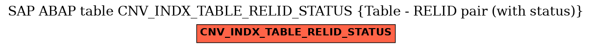 E-R Diagram for table CNV_INDX_TABLE_RELID_STATUS (Table - RELID pair (with status))