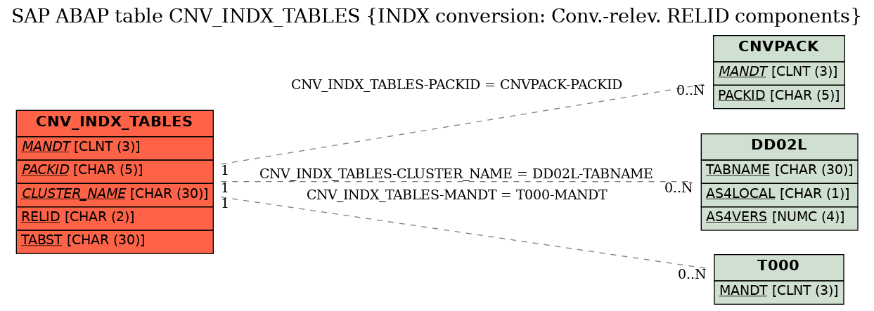 E-R Diagram for table CNV_INDX_TABLES (INDX conversion: Conv.-relev. RELID components)