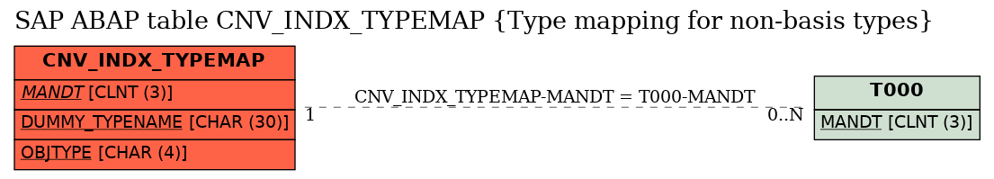 E-R Diagram for table CNV_INDX_TYPEMAP (Type mapping for non-basis types)