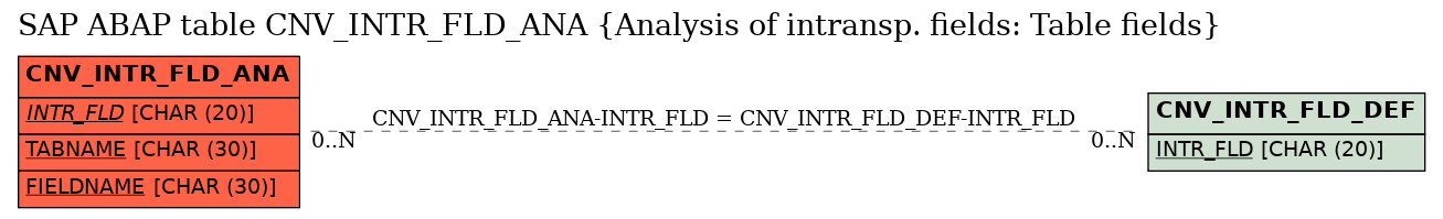 E-R Diagram for table CNV_INTR_FLD_ANA (Analysis of intransp. fields: Table fields)