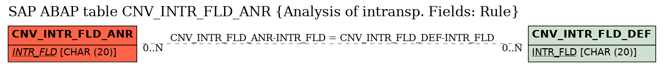 E-R Diagram for table CNV_INTR_FLD_ANR (Analysis of intransp. Fields: Rule)