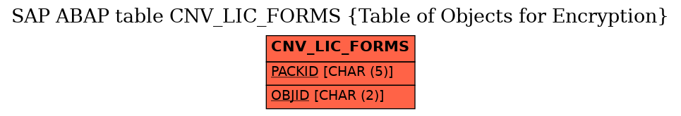 E-R Diagram for table CNV_LIC_FORMS (Table of Objects for Encryption)