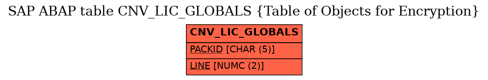 E-R Diagram for table CNV_LIC_GLOBALS (Table of Objects for Encryption)