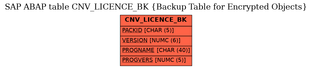 E-R Diagram for table CNV_LICENCE_BK (Backup Table for Encrypted Objects)