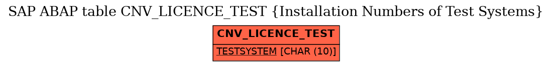 E-R Diagram for table CNV_LICENCE_TEST (Installation Numbers of Test Systems)