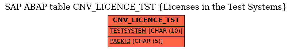 E-R Diagram for table CNV_LICENCE_TST (Licenses in the Test Systems)