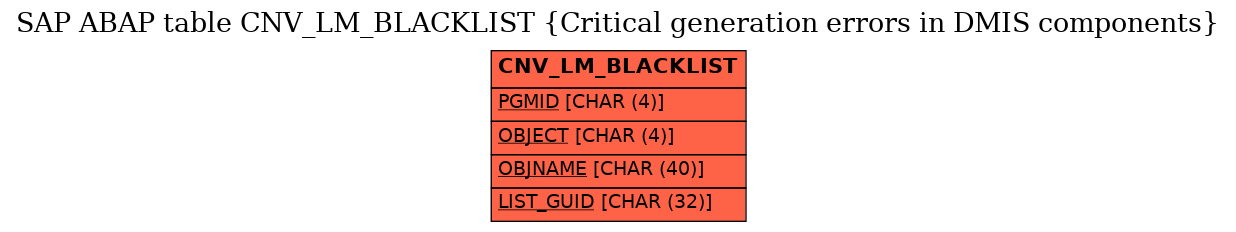 E-R Diagram for table CNV_LM_BLACKLIST (Critical generation errors in DMIS components)