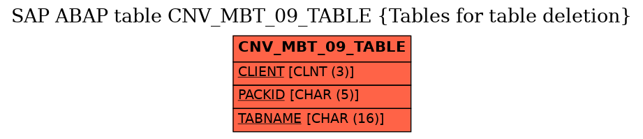 E-R Diagram for table CNV_MBT_09_TABLE (Tables for table deletion)