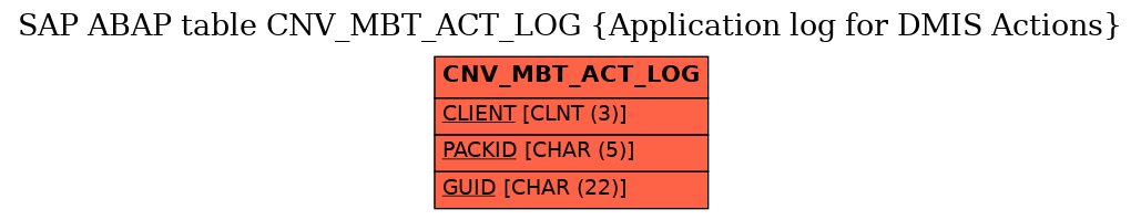 E-R Diagram for table CNV_MBT_ACT_LOG (Application log for DMIS Actions)