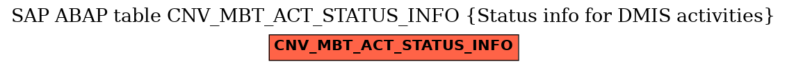 E-R Diagram for table CNV_MBT_ACT_STATUS_INFO (Status info for DMIS activities)