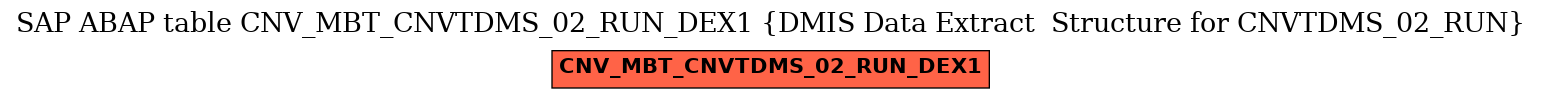 E-R Diagram for table CNV_MBT_CNVTDMS_02_RUN_DEX1 (DMIS Data Extract  Structure for CNVTDMS_02_RUN)
