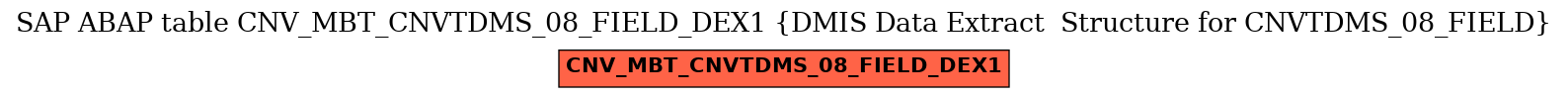 E-R Diagram for table CNV_MBT_CNVTDMS_08_FIELD_DEX1 (DMIS Data Extract  Structure for CNVTDMS_08_FIELD)