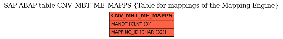 E-R Diagram for table CNV_MBT_ME_MAPPS (Table for mappings of the Mapping Engine)