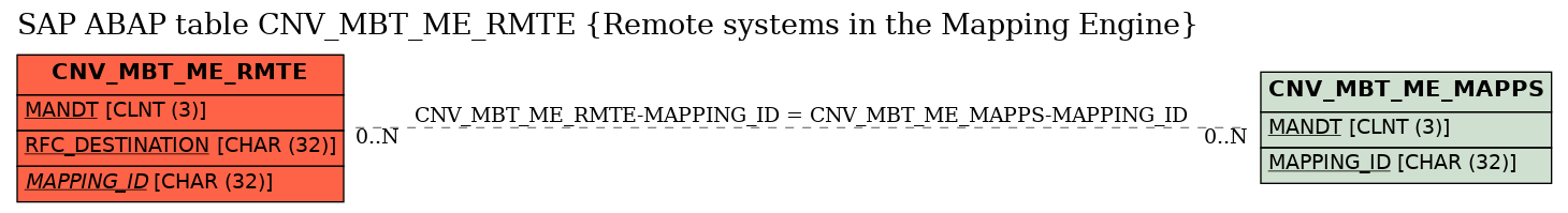 E-R Diagram for table CNV_MBT_ME_RMTE (Remote systems in the Mapping Engine)