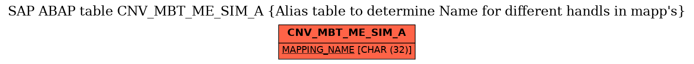 E-R Diagram for table CNV_MBT_ME_SIM_A (Alias table to determine Name for different handls in mapp's)