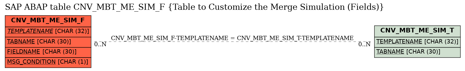 E-R Diagram for table CNV_MBT_ME_SIM_F (Table to Customize the Merge Simulation (Fields))