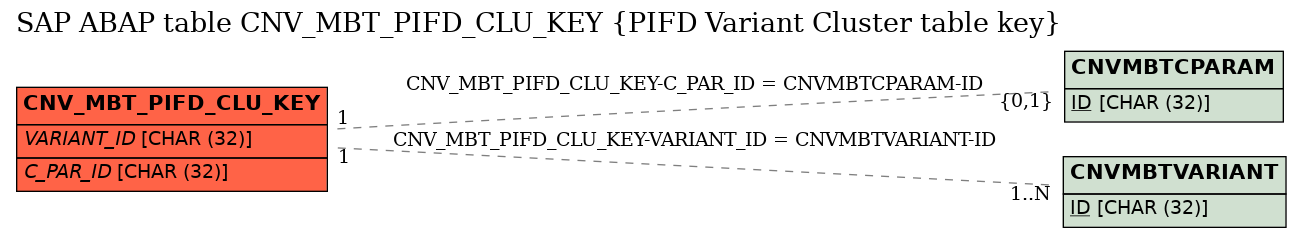 E-R Diagram for table CNV_MBT_PIFD_CLU_KEY (PIFD Variant Cluster table key)