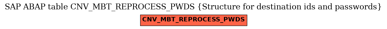 E-R Diagram for table CNV_MBT_REPROCESS_PWDS (Structure for destination ids and passwords)