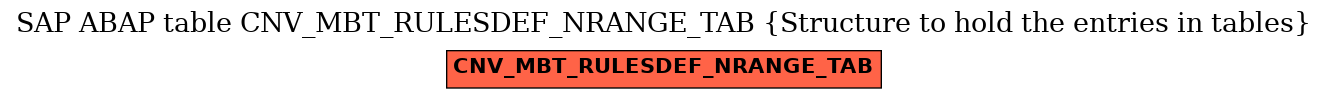 E-R Diagram for table CNV_MBT_RULESDEF_NRANGE_TAB (Structure to hold the entries in tables)