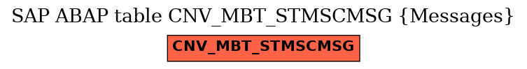 E-R Diagram for table CNV_MBT_STMSCMSG (Messages)