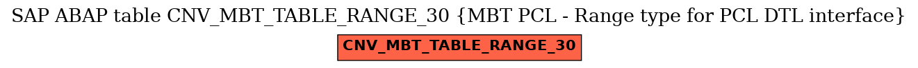 E-R Diagram for table CNV_MBT_TABLE_RANGE_30 (MBT PCL - Range type for PCL DTL interface)