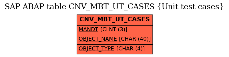 E-R Diagram for table CNV_MBT_UT_CASES (Unit test cases)