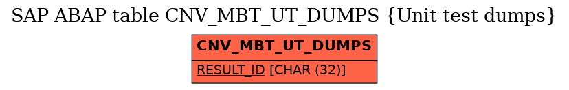 E-R Diagram for table CNV_MBT_UT_DUMPS (Unit test dumps)