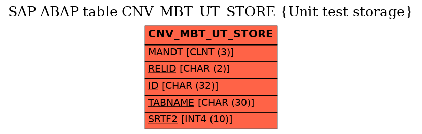 E-R Diagram for table CNV_MBT_UT_STORE (Unit test storage)