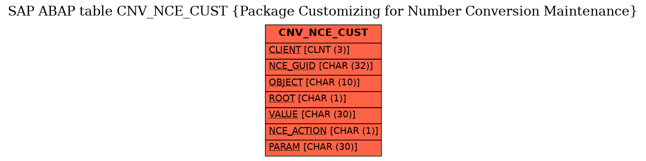 E-R Diagram for table CNV_NCE_CUST (Package Customizing for Number Conversion Maintenance)