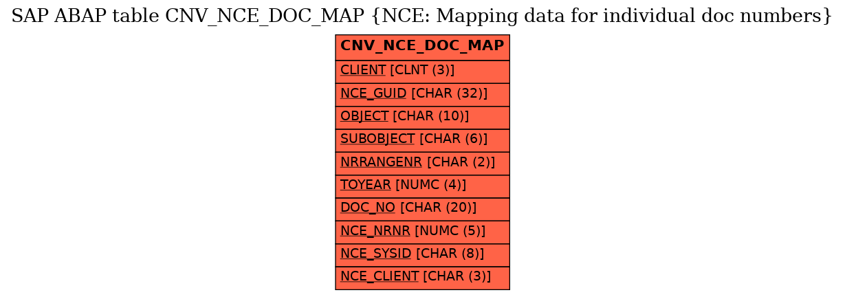 E-R Diagram for table CNV_NCE_DOC_MAP (NCE: Mapping data for individual doc numbers)