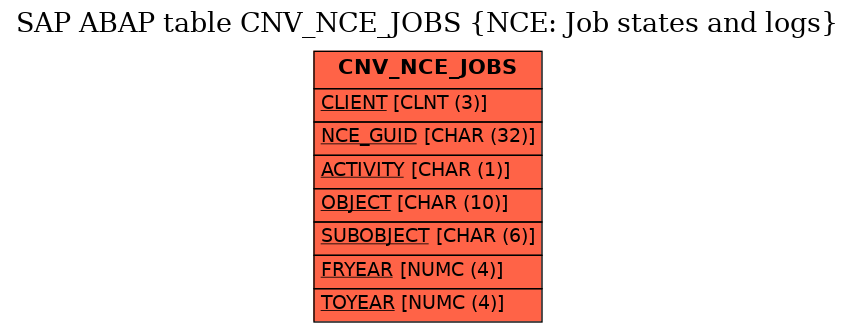 E-R Diagram for table CNV_NCE_JOBS (NCE: Job states and logs)