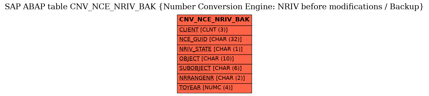 E-R Diagram for table CNV_NCE_NRIV_BAK (Number Conversion Engine: NRIV before modifications / Backup)