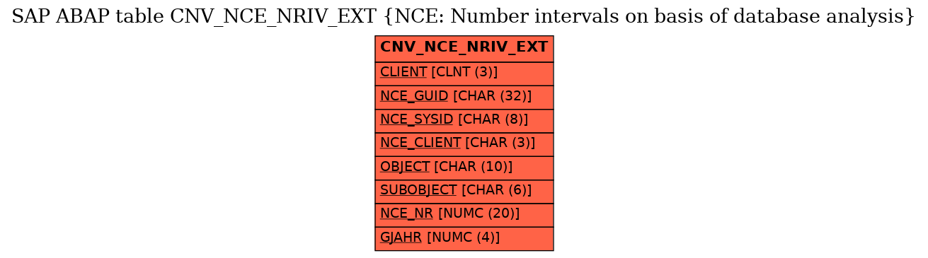 E-R Diagram for table CNV_NCE_NRIV_EXT (NCE: Number intervals on basis of database analysis)