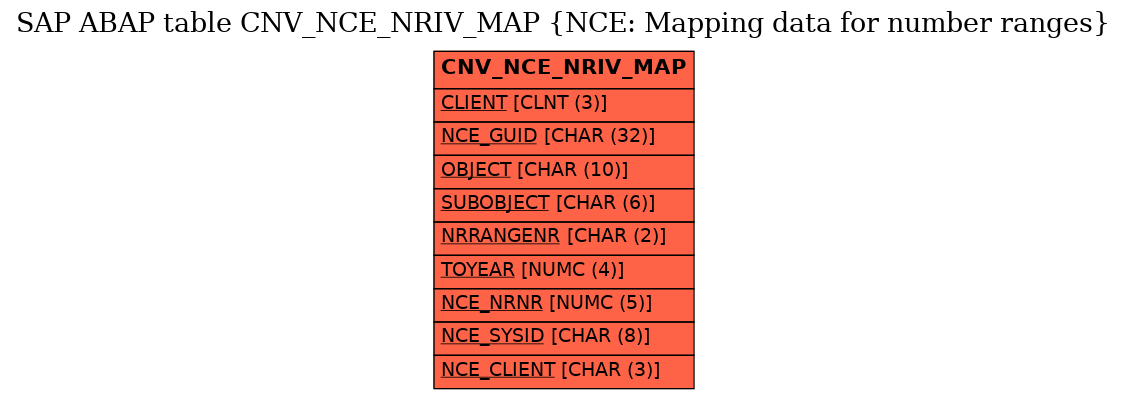 E-R Diagram for table CNV_NCE_NRIV_MAP (NCE: Mapping data for number ranges)