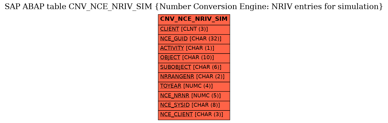 E-R Diagram for table CNV_NCE_NRIV_SIM (Number Conversion Engine: NRIV entries for simulation)