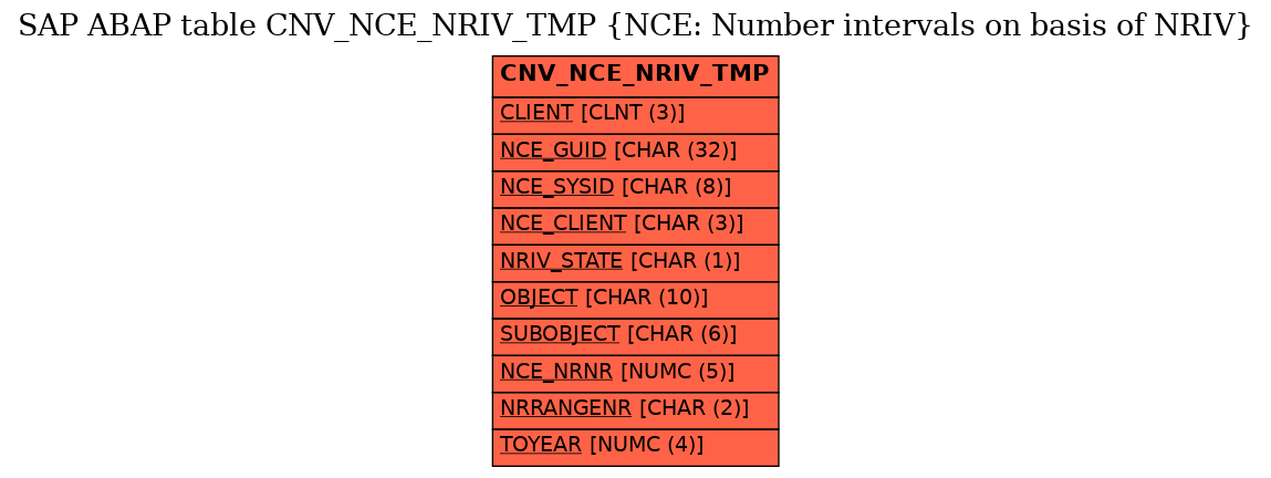 E-R Diagram for table CNV_NCE_NRIV_TMP (NCE: Number intervals on basis of NRIV)